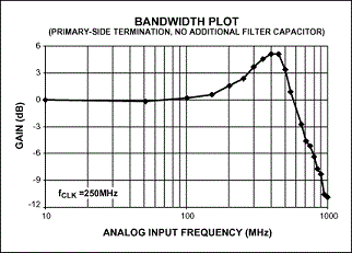 在450MHz至550MHz频率范围内产生增益尖峰频率
