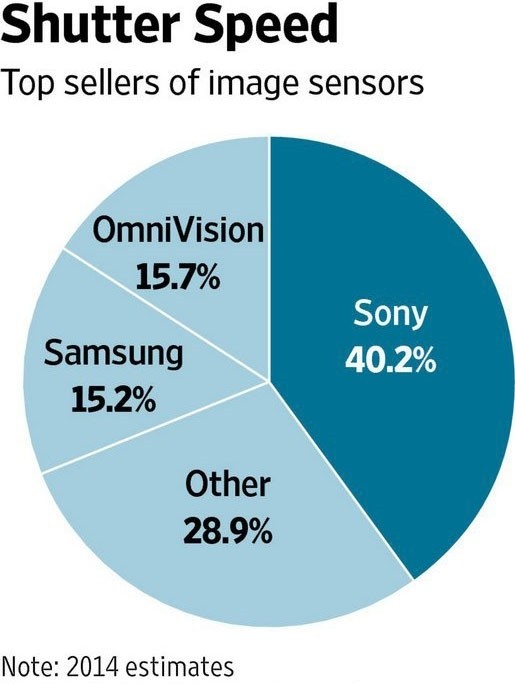 圖像傳感器業(yè)務(wù)能否撐起索尼“復(fù)興”之路？