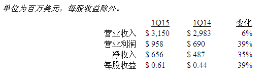 美国德州仪器公司发布2015第一季度财务业绩与股东回报