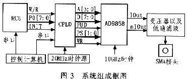 由AD9858产生的雷达信号源的系统组成框图