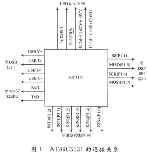 基于AT89C5131的接口設(shè)計(jì)