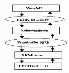 基于EP7312的新型嵌入式系统的实现