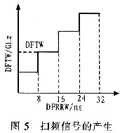 掃頻信號的產(chǎn)生