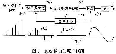 正弦輸出的DDS原理框圖