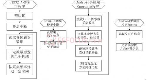 圖3.4.1 程序運(yùn)行流程圖