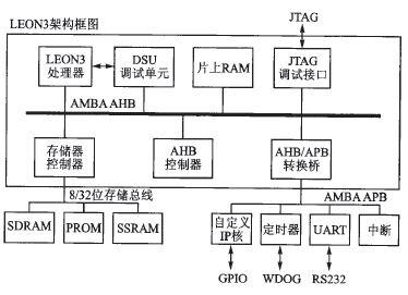 LEON3開源軟核處理器動態(tài)圖像邊緣檢測SoC設計