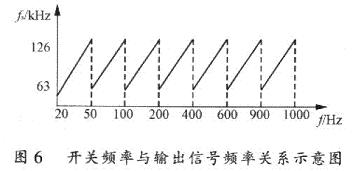 開關(guān)頻率與輸出信號頻率關(guān)系示意圖