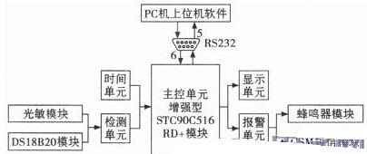 基于增強型51單片機的智能藥箱的設計