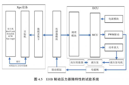 汽車電子液壓制動(dòng)系統(tǒng)跟隨特性的實(shí)驗(yàn)研究 ----EHB系統(tǒng)跟隨特性的實(shí)驗(yàn)研究（二）