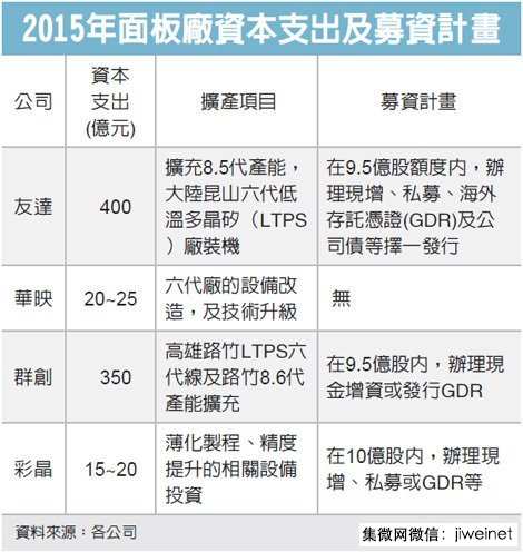 臺灣面板四強資本支出 大增80%