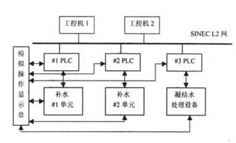 PLC与工控机应用分析