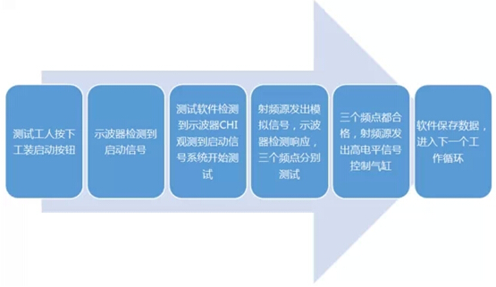 某遥控器接收模块自动测试系统测试流程