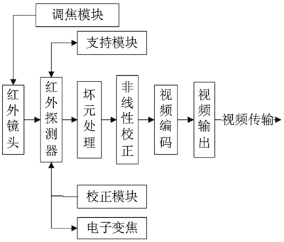 基于红外技术的医疗监护系统的实现