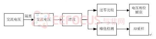 圖2.2.6  交流電壓信號(hào)調(diào)理電路流程圖