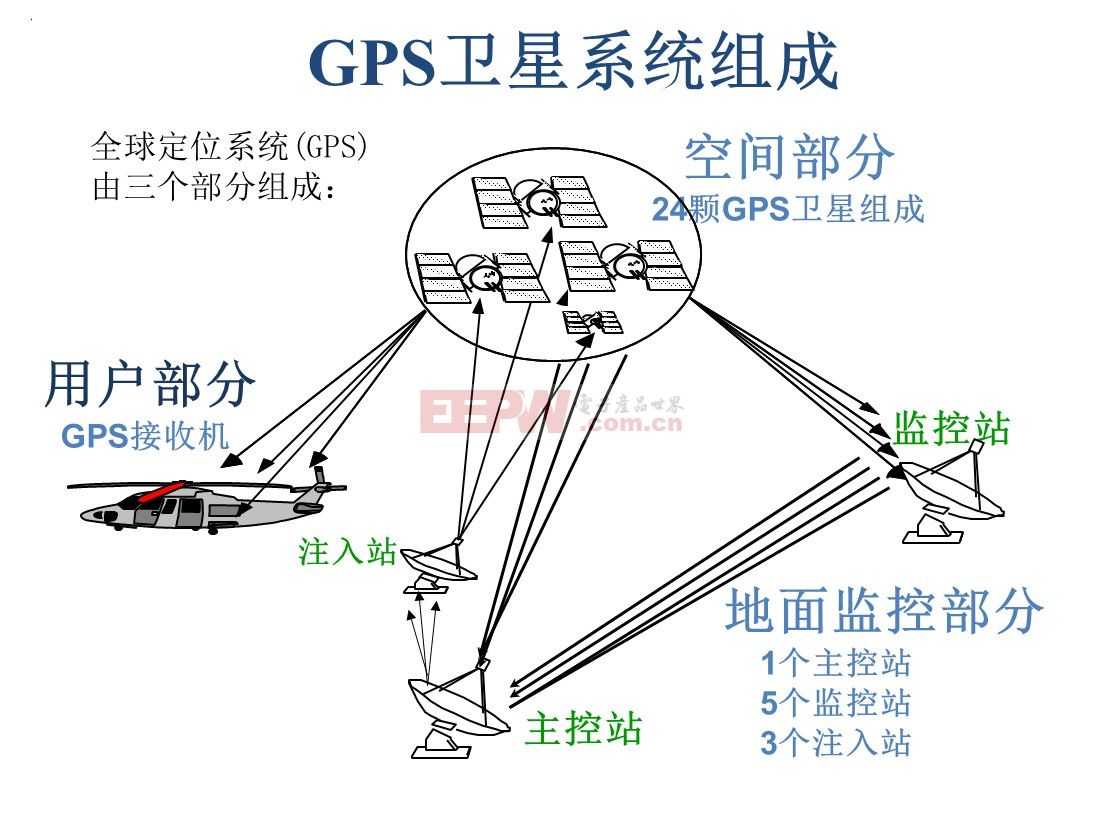 gps的工作原理_gps工作原理图英语_gps 工作原理在桥梁