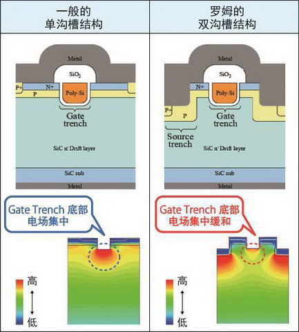 ROHM开始量产采用沟槽结构的SiC-MOSFET