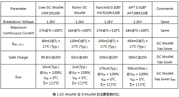 Mosfet与Si Mosfet的主要参数对比