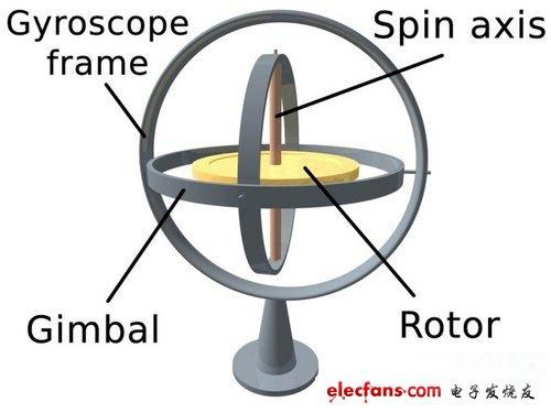 三軸陀螺儀工作原理圖