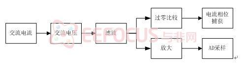 圖 2.2.4  交流電流信號(hào)調(diào)理電路流程圖