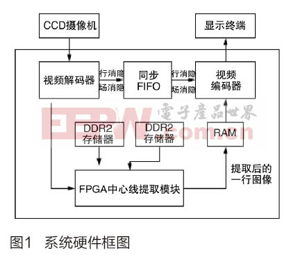 基于FPGA的結構光圖像中心線提取