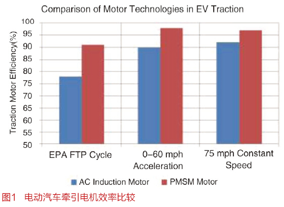 更高效電機驅(qū)動的基本挑戰(zhàn)和解決方案