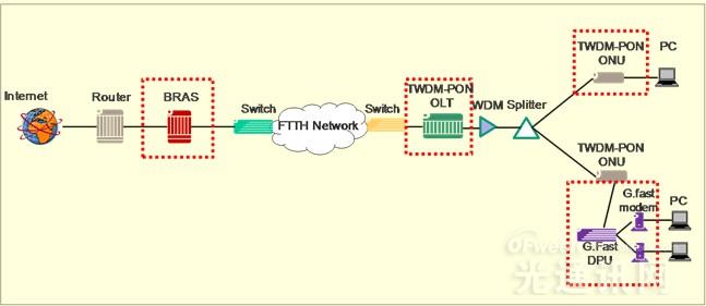 阿朗開展首個突破性G.fast和TWDM PON技術(shù)現(xiàn)網(wǎng)實驗