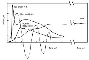 ESD波形和典型EOS波形的比较