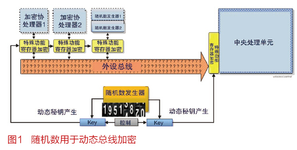 真随机数发生器在信息安全系统中的应用