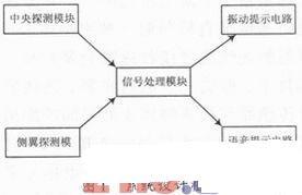 基于超声波测距和PSD红外测距的智能语音导盲器