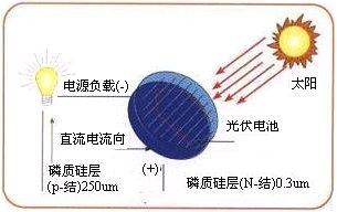 数字信号控制器在太阳能逆变器中的应用