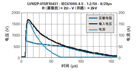 2Pro 产品的典型雷击浪涌响应曲线