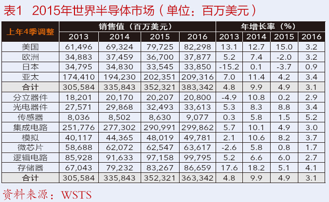 世界半導(dǎo)體市場發(fā)展大勢