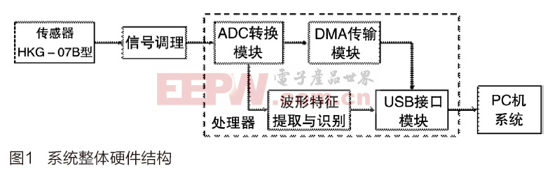 基于Cortex-M3處理器的紅外脈搏數(shù)據(jù)采集系統(tǒng)的設(shè)計(jì)