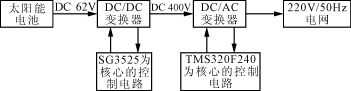 基于一款小功率光伏并網(wǎng)逆變器控制的設計方案