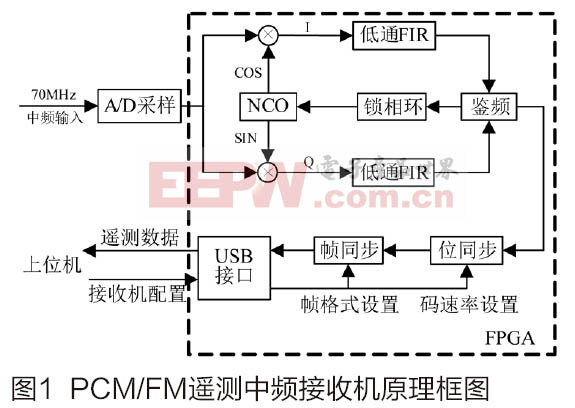 基于FPGA的PCM-FM遙測中頻接收機設計與實現(xiàn)