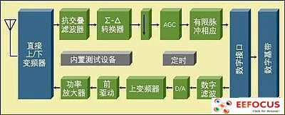 手机RF和混合信号集成设计