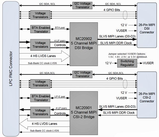 Xilinx(赛灵思)中文社区——Fidus/Inrevium的Dual-MIPI FMC开发板使用Meticom FPGA-to-MIPI ...