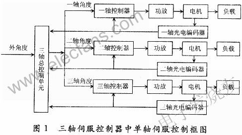 基于FPGA的三軸伺服控制器的設(shè)計優(yōu)化