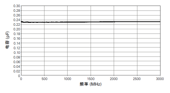 PESD的电容与频率曲线