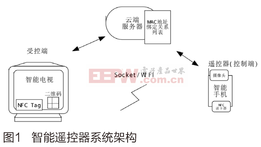 基于Android手持设备的智能家居遥控系统研制