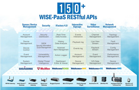 部建WISE-PaaS核心层--研华协助客户迅速构建物联网技术蓝图