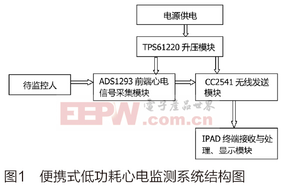 便携式低功耗心电监测系统设计