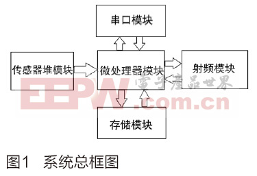 基于无线传感器网络的车流量检测系统设计