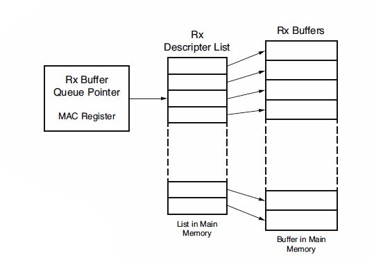 缓冲器描述器（BD）结构