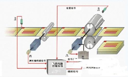 時光伺服控制器在定長剪切系統(tǒng)的應(yīng)用