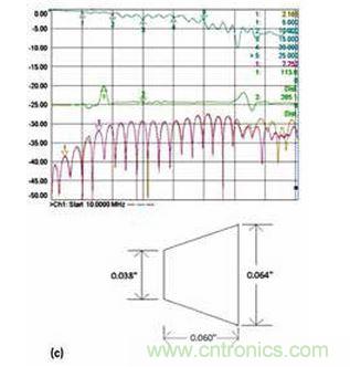 3 个具有不同渐变线的微带电路的性能；具有狭长渐变线的原始设计（a）、减小渐变线的长度（b）和渐变线的长度进一步减小（c）。