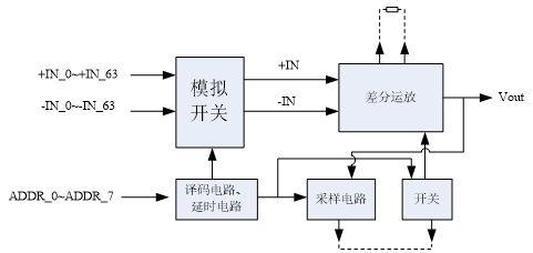 基于混合信號(hào)的SIP模塊應(yīng)用