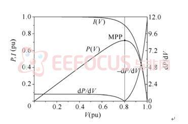 圖  2.1.7 光伏電池電特性