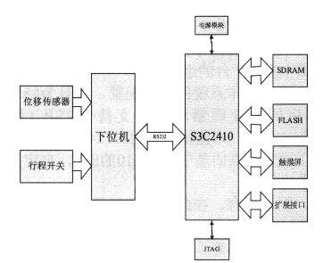 一種電梯緩沖器復(fù)位時(shí)問測試儀的設(shè)計(jì)