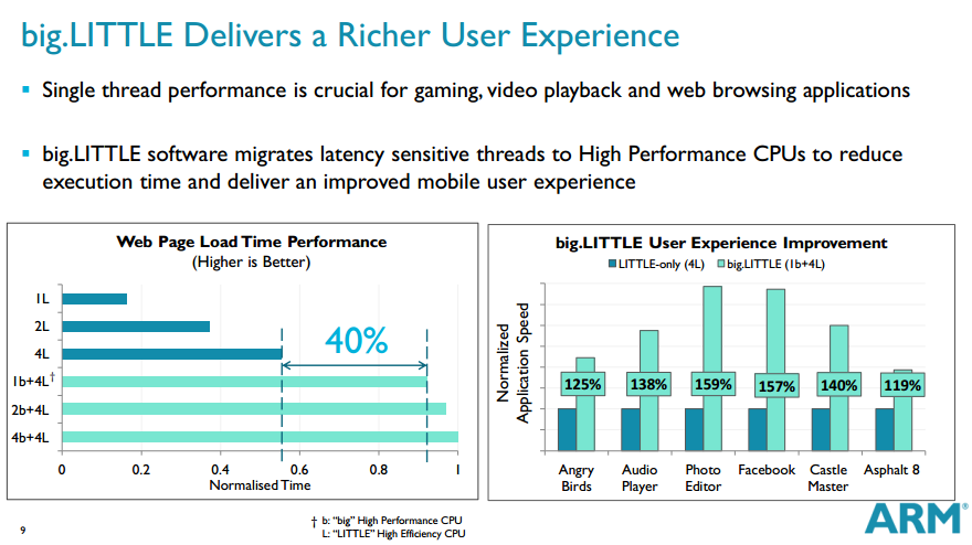 big.LITTLE的優(yōu)勢